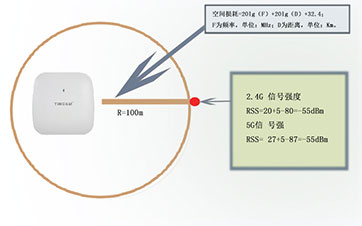 影响无线AP覆盖范围的因素竟然这么多