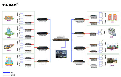 大学监控系统传输方案