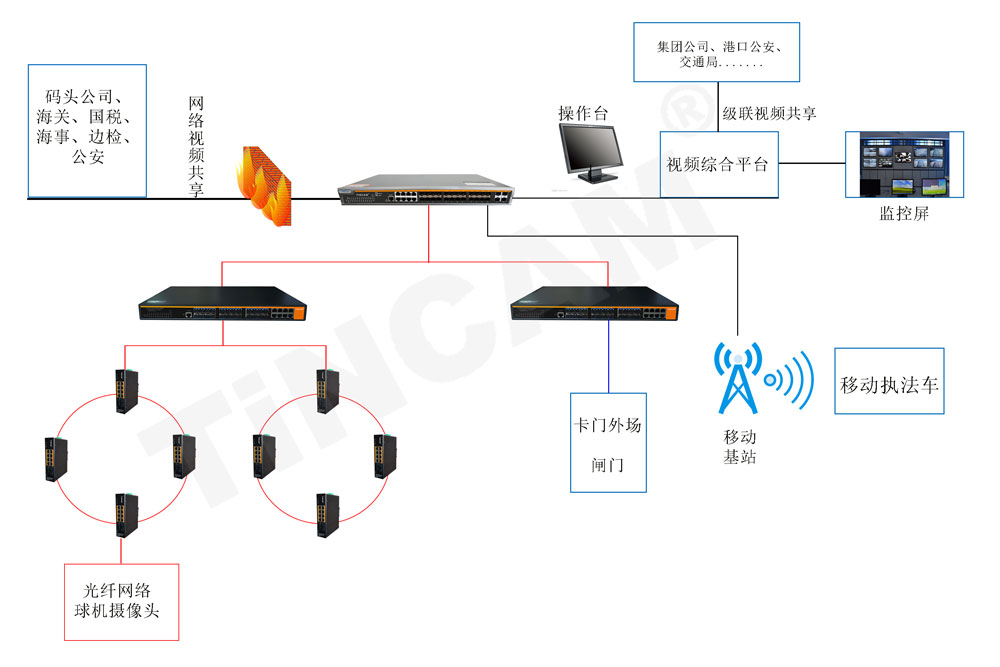 港口监控设计方案1000.jpg